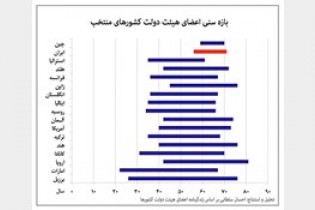 مقایسه جالب سن وزرا در ایران و کشورهای صنعتی