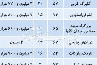 قیمت آپارتمان‌های ۵۰ تا ۷۵ متر در تهران