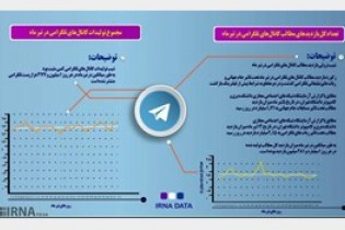 شکست فیلترینگ تلگرام/ گزارش تازه تیم تحقیقاتی دانشگاه تهران