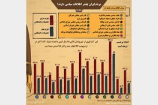 مردم ایران چه میزان اطلاعات سیاسی دارند؟