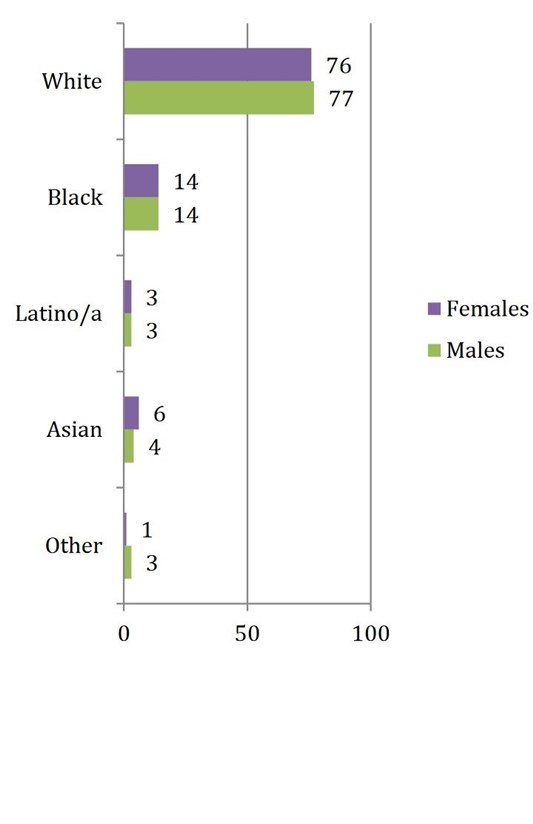 نگاهی آماری به حضور زنان در هالیوود +نمودار