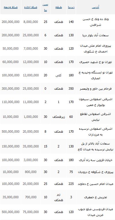 نرخ رهن و اجاره واحد تجاری در تهران