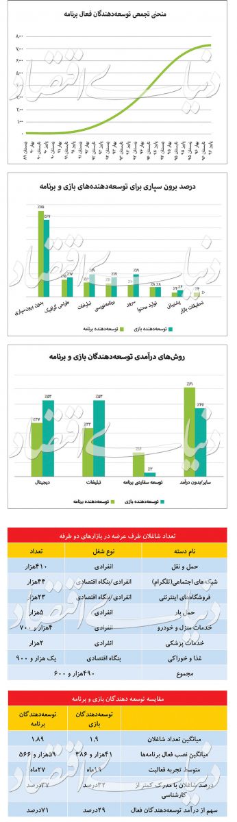 رشد صنعت اپلیکیشن در ایران