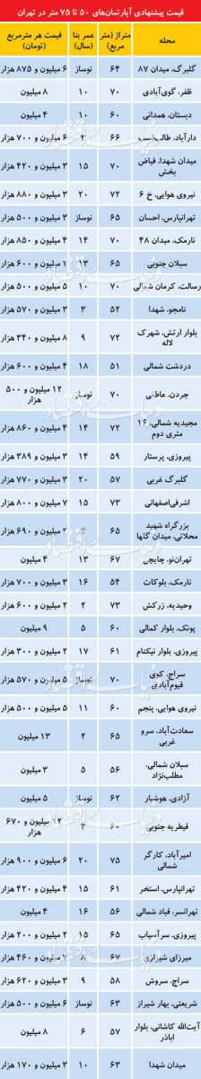 قیمت آپارتمان‌های ۵۰ تا ۷۵ متر در تهران