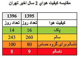 مقایسه کیفیت هوای دو سال اخیر در تهران