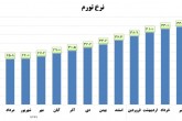 افت 14 درصدی تورم خوراکی‌ها