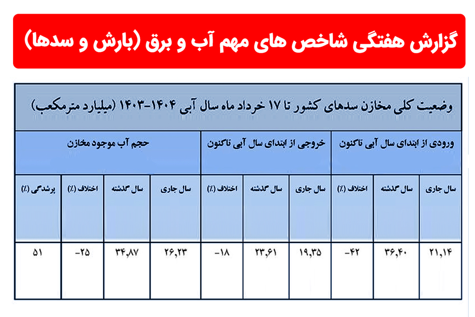 گزارش هفتگی